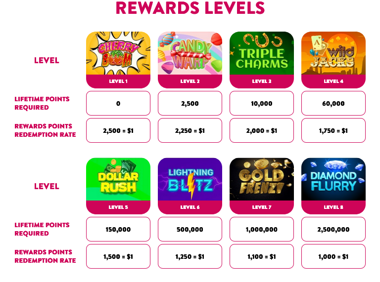 Slots.lv Reward and Loyalty Program Table